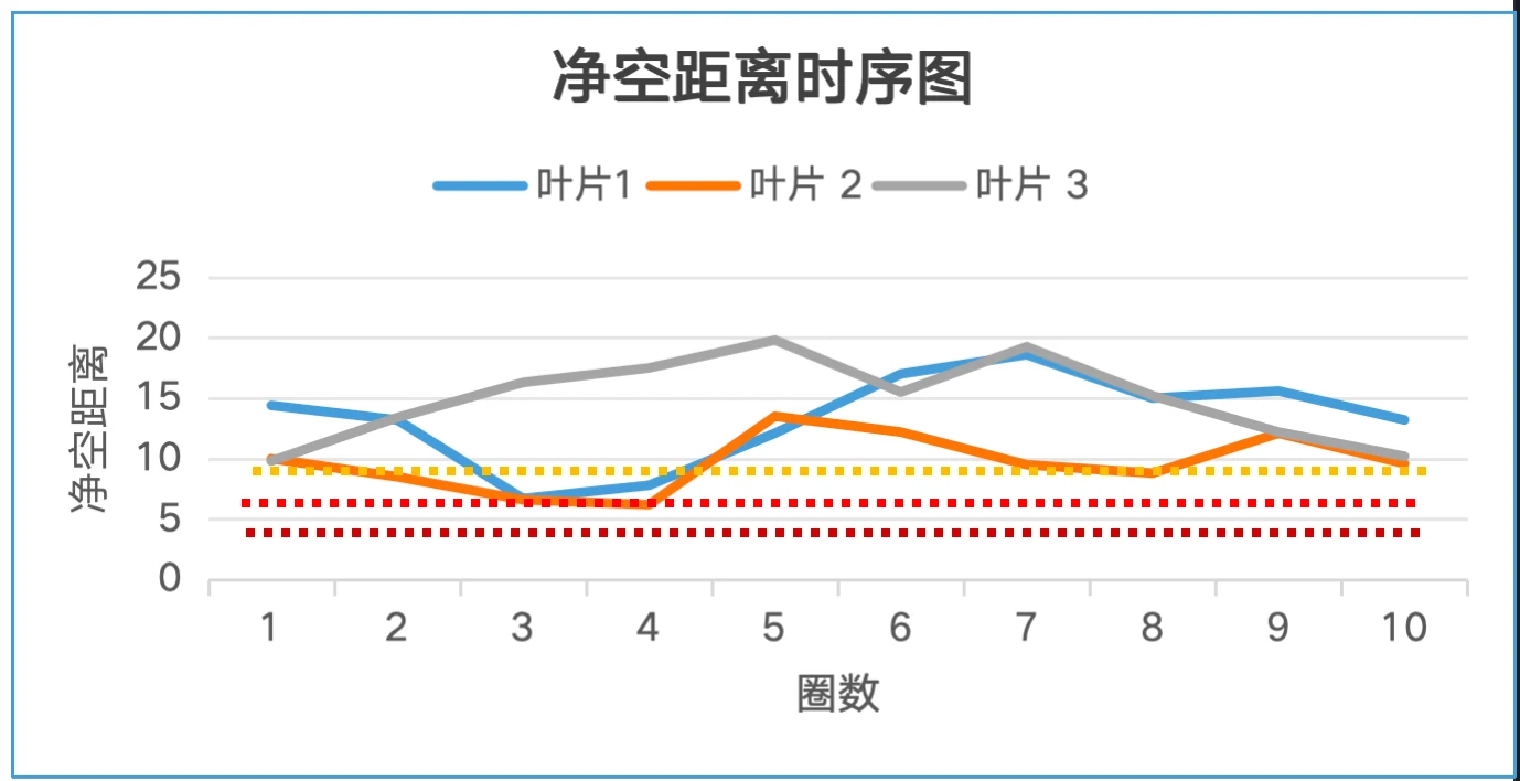 安穹AQS-1三支叶片动态净空距离时序曲线
